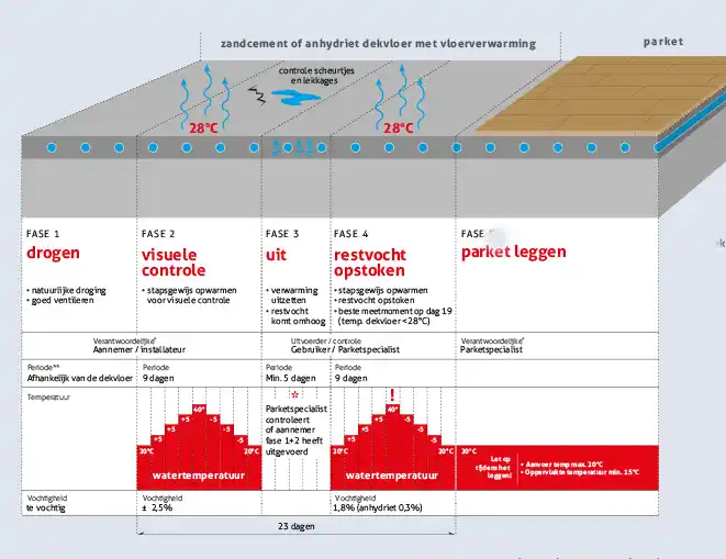 Waarom opstookprotocol bij vloerverwarming en houten vloer?